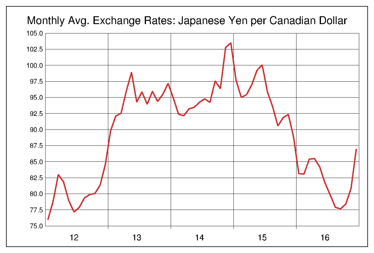 2012年から2016年までのカナダドル/円（CAD/JPY）為替相場の推移